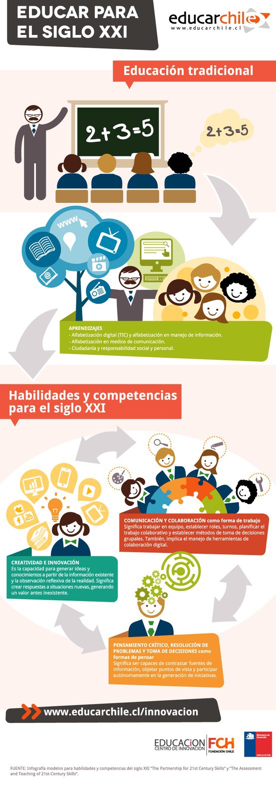 Habilidades Y Competencias Educativas Del Siglo XXI | Infografía | Guao